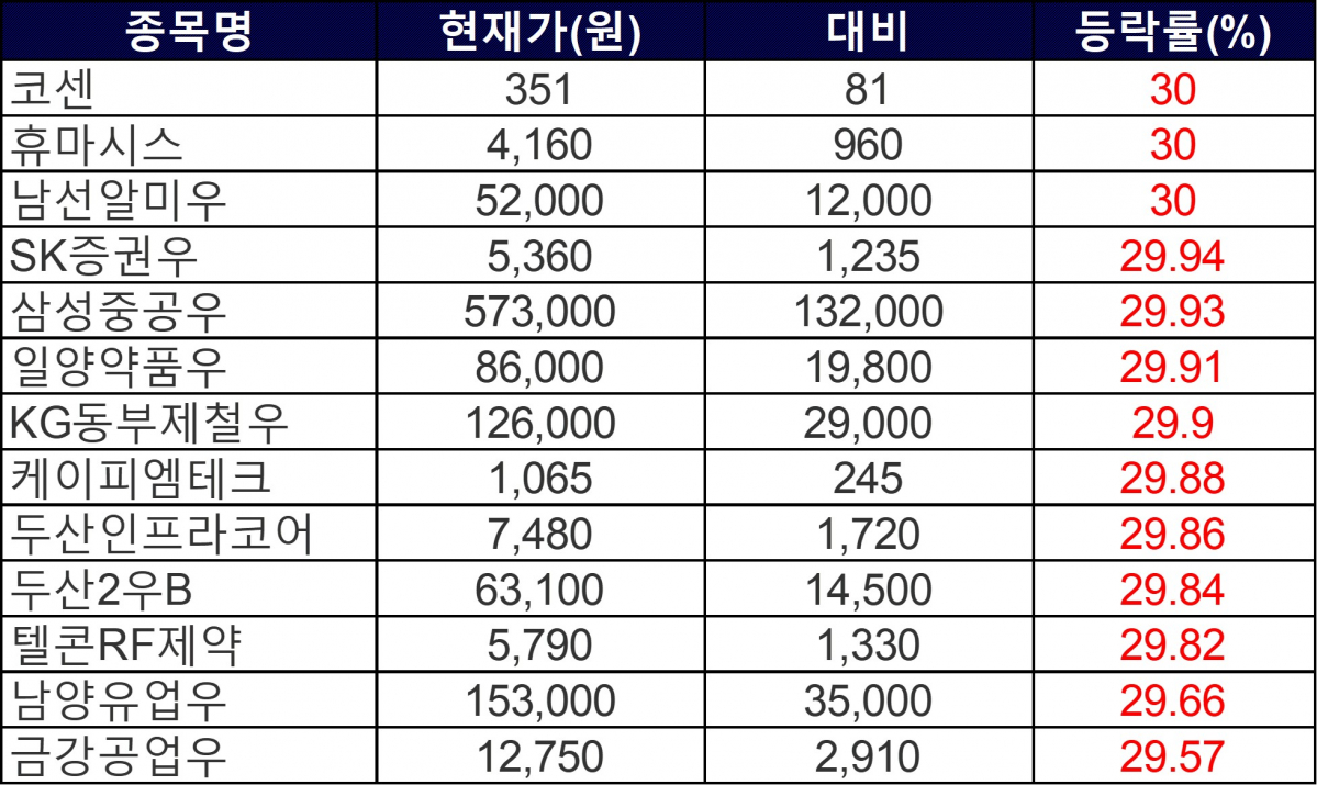 ▲16일 상한가 종목들. (자료제공=한국거래소)