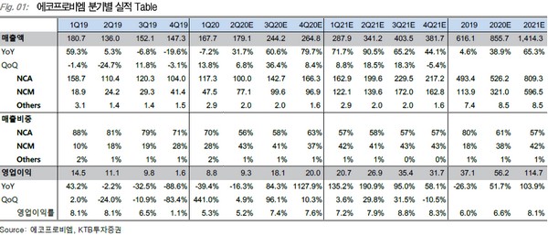 ▲에코프로비엠 분기별 실적 전망.