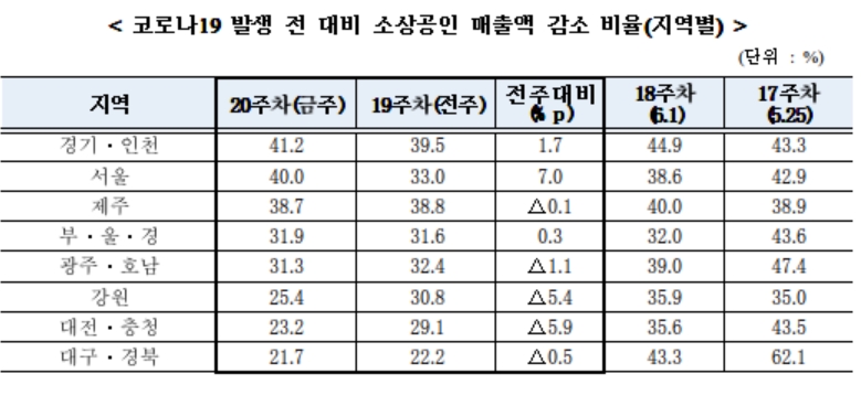 ▲코로나19 발생 전 대비 소상공인 매출액 감소 비율 (자료제공=중기부)