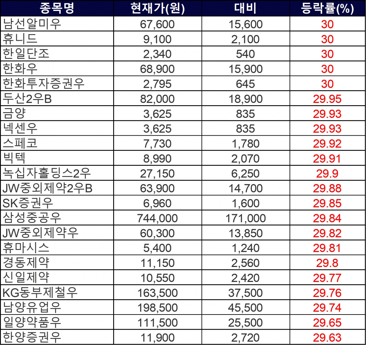 ▲17일 상한가 종목들. (자료제공=한국거래소)