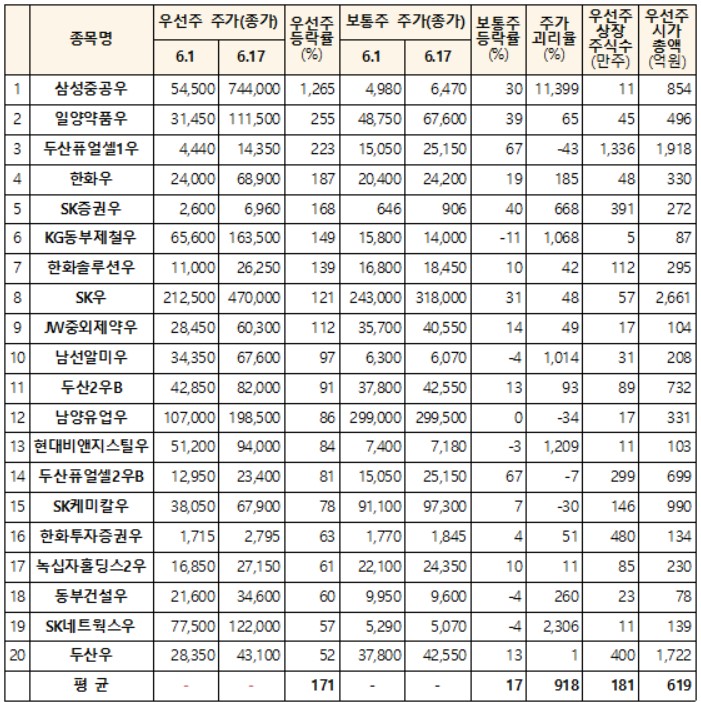 ▲6월 17일 기준 우선주 주가 상승률 상위 20종목 현황. (자료제공=한국거래소)