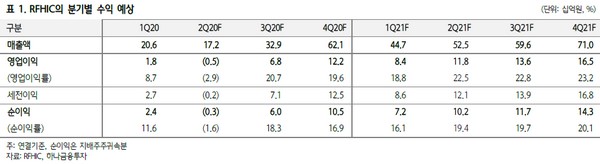 ▲RFHIC 분기별 수익 예상.