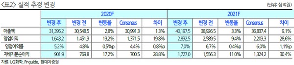 ▲LG화학 실적 추정 변경.