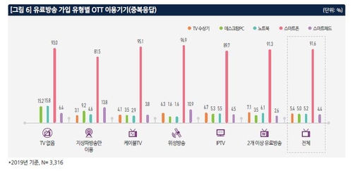 ▲유료방송 가입 유형별 OTT 이용기기 현황 (연합뉴스)