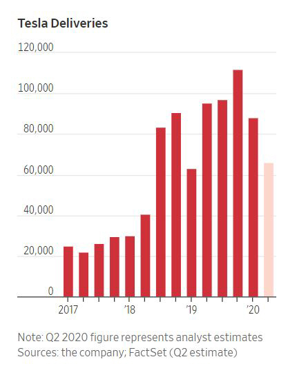 ▲테슬라 분기별 차량 인도 추이 및 전망. 출처 WSJ  
