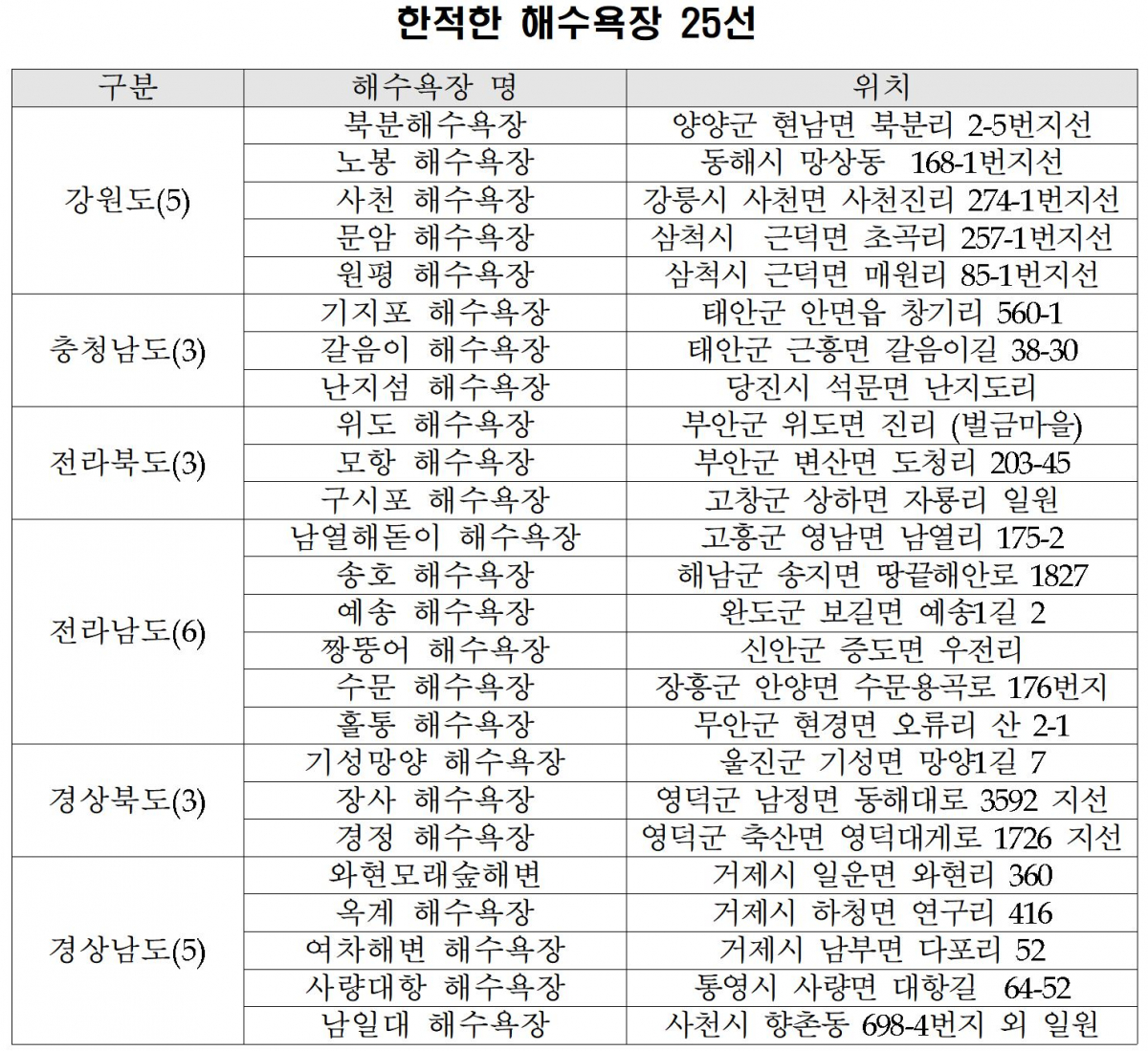 ▲한적한 해수욕장 25선. (출처=해양수산부)