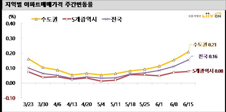 (자료제공=KB부동산 리브온)