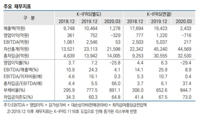 ▲CJ CGV 주요 재무지표. (출처=한국신용평가)