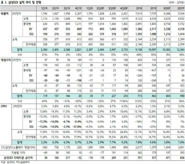 ▲삼성SDI 실적 추이 및 전망.