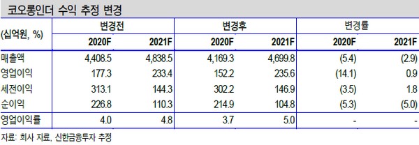 ▲코오롱인더 수익 추정 변경.