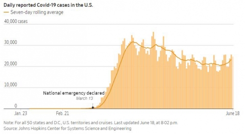 ▲미국 코로나19 일일 신규 확진자 수 추이. 선: 7일 평균. 출처 월스트리트저널(WSJ)
