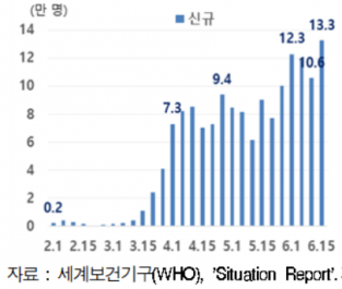 ▲글로벌 코로나19 확진자 수 추이.  (자료=현대경제연구원)