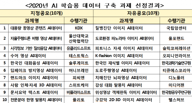 ▲2020년 AI학습용데이터 구축과제선정결과 (과기정통부 제공)