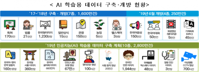 ▲AI 학습용 데이터구축개방 현황 (과기정통부 제공)