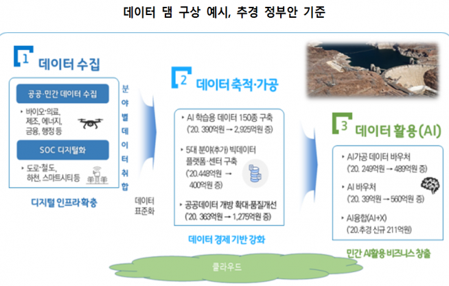 ▲데이터댐 구상 에시, 추경 정부안 기준 (과기정통부 제공)