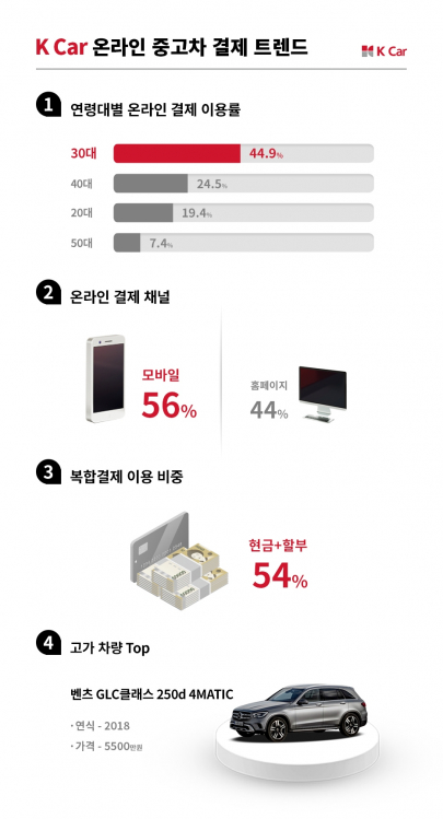 ▲직영 중고차 기업 K Car(케이카)가 온라인을 통해 상담원 연결 없이 중고차를 즉시 결제한 소비자를 분석한 결과, 30ㆍ40세대를 중심으로 낮 시간대 결제가 활발한 것으로 나타났다.  (사진제공=케이카)