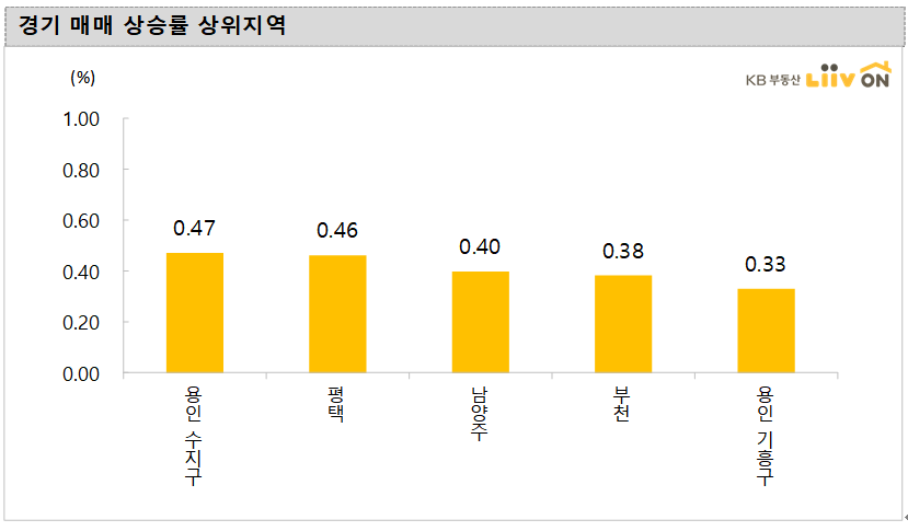 (자료 제공=KB부동산)