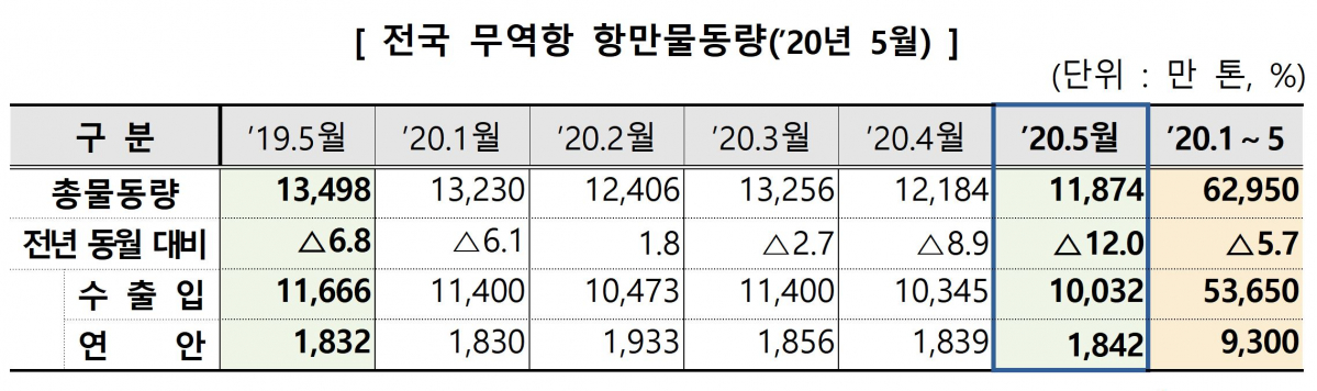 ▲2020년 5월 항만 물동량. (출처=해양수산부)