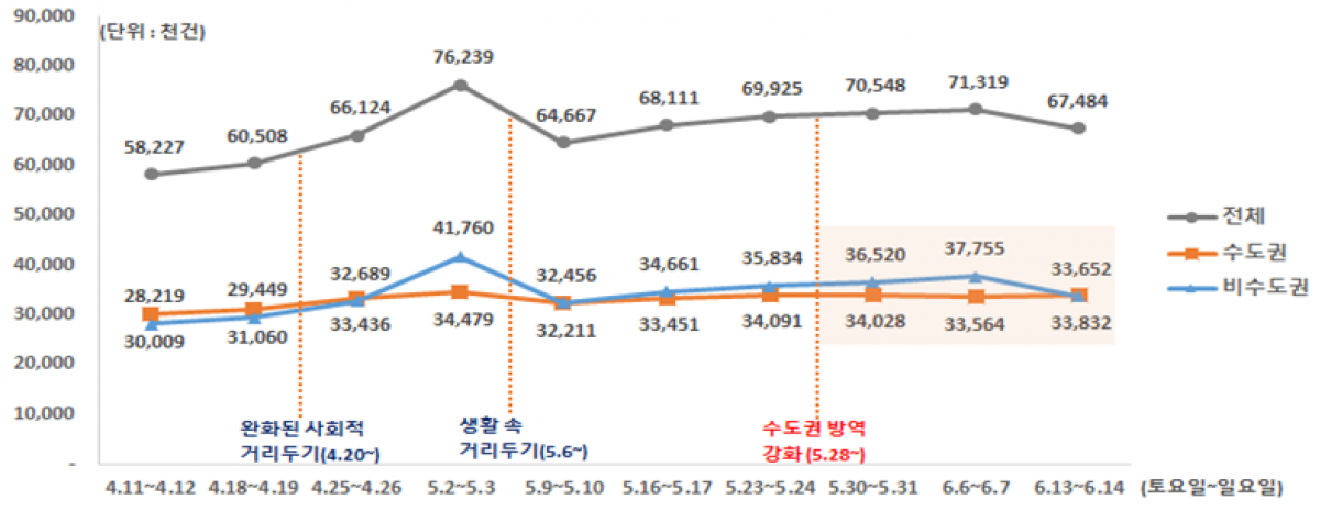 ▲주말(토·일) 휴대폰 이동량 (자료제공=중앙재난안전대책본부)