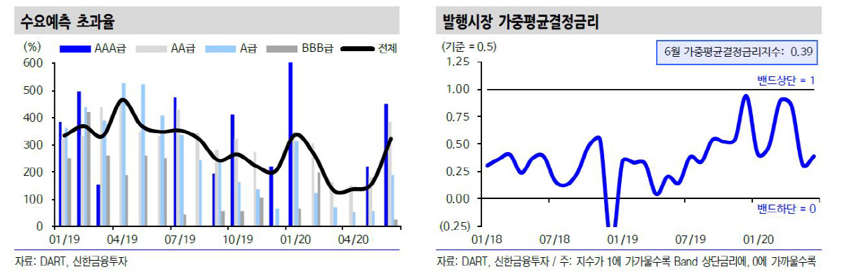 ▲수요예측 초과율 자료 신한금융투자