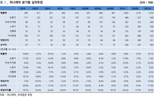 ▲하나제약 분기별 실적 추정.