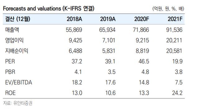 ▲네이버 예상 실적 전망 추이. (유안타증권 리서치센터)
