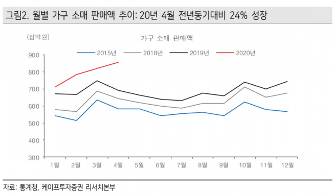 ▲월별 가구 소매 판매액 추이. (자료제공=통계청, 케이프투자증권 리서치본부)