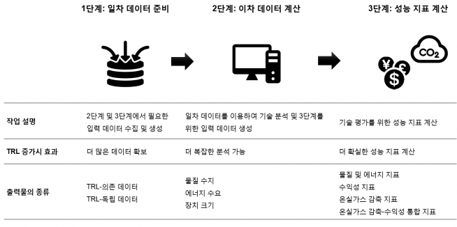 ▲미성숙 기술의 평가 지표 계산을 위한 3단계 분석 전략 (카이스트 제공)