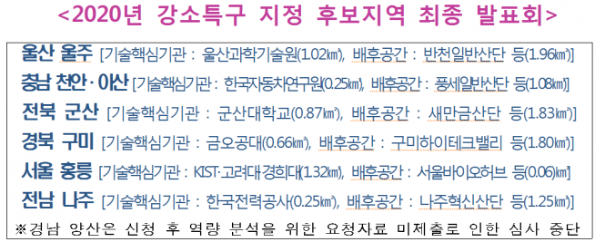 ▲2020년 강소특구 지정 후보지역 최종 발표회 현황 (과기정통부 제공)