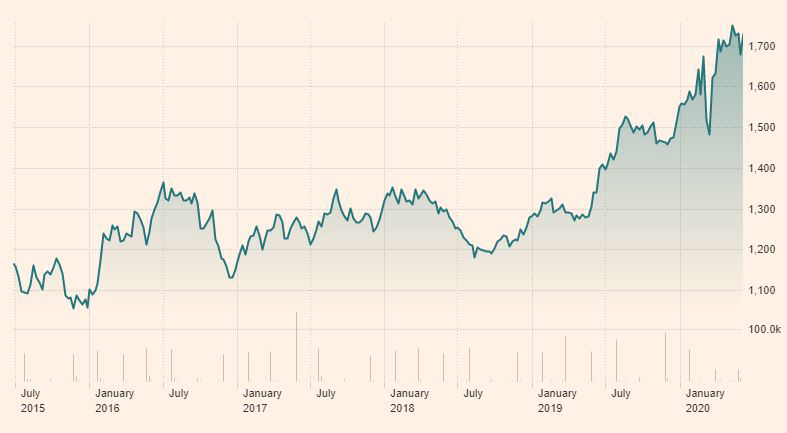 ▲국제 금값 추이
출처:FT