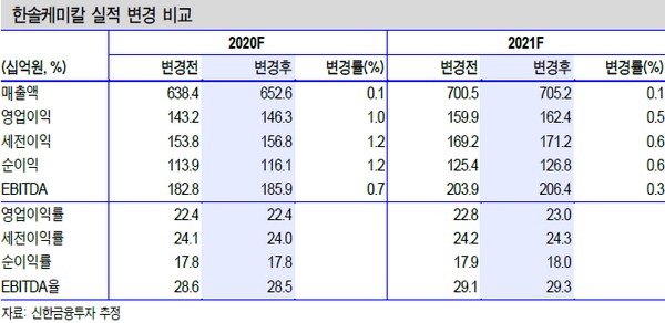 ▲한솔케미칼 실적 변경 비교.