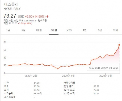 ▲패스틀리 주가 추이. 22일(현지시간) 기준 종가 73.27달러. 출처 구글파이낸스
