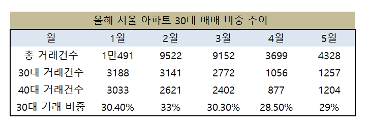 (출처:한국감정원 )