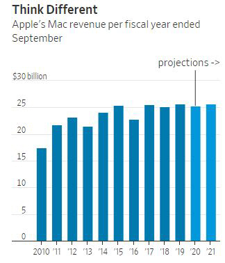 ▲애플 맥컴퓨터 매출 추이. 단위 10억 달러. 2020~21년은 예상치. 출처 월스트리트저널(WSJ)
