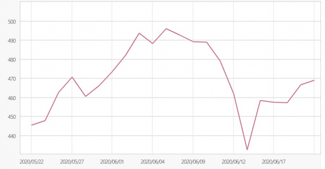 ▲최근 한달간 KRX건설 지수 추이(자료=한국거래소)