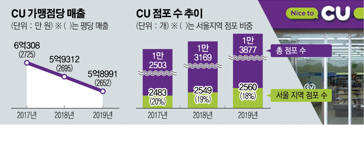 (그래픽=신미영 기자 win8226@, 사진제공=BGF리테일)