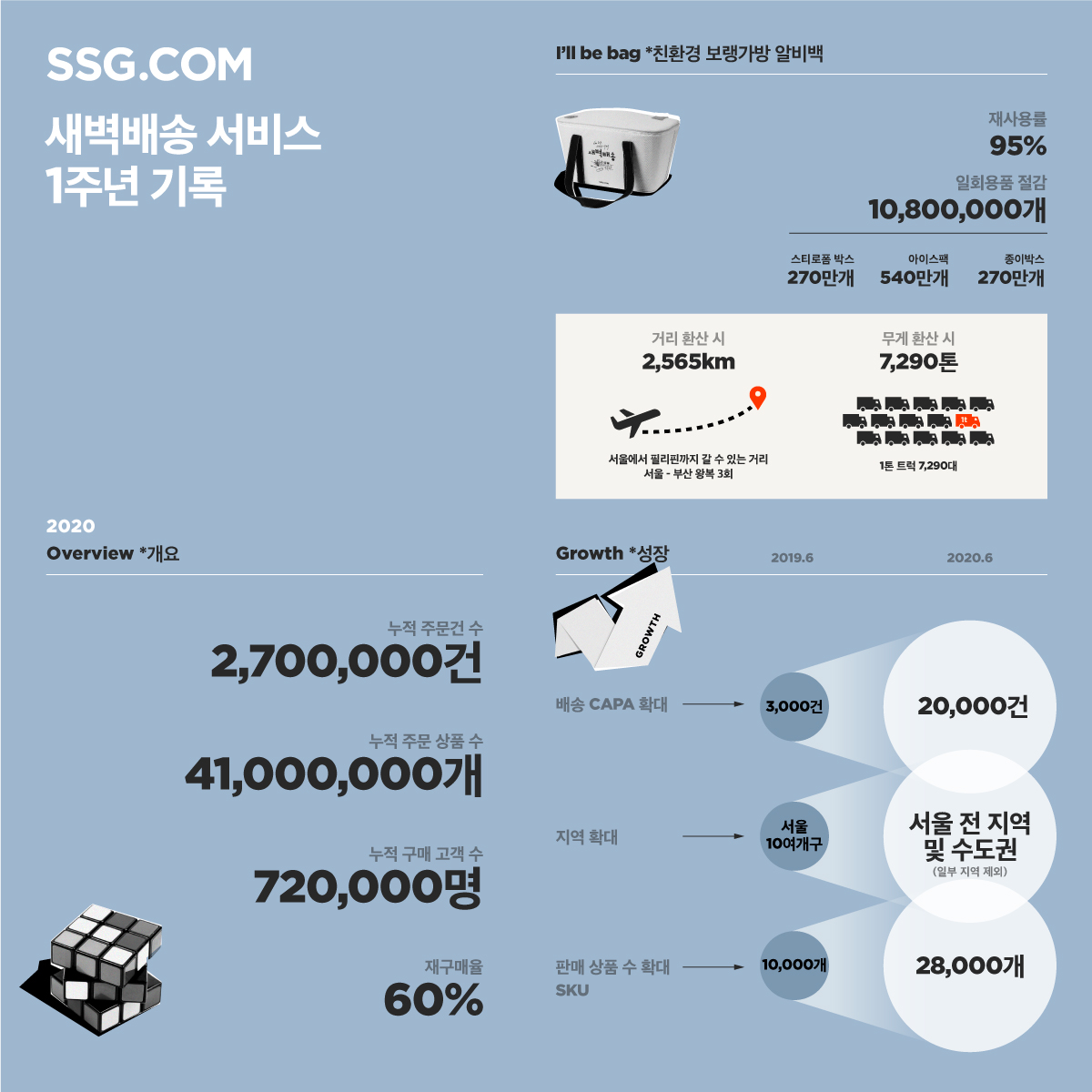 ▲새벽배송 서비스 1주년 기록 (사진제공=SSG닷컴)