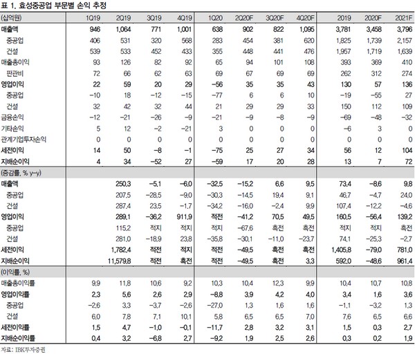 ▲효성중공업 부문별 손익 추정.