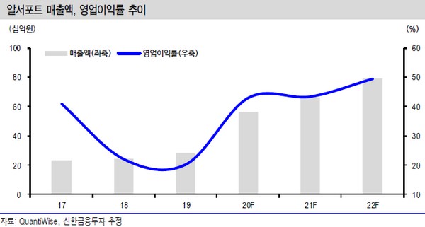 ▲알서포트 매출액, 영업이익률 추이.