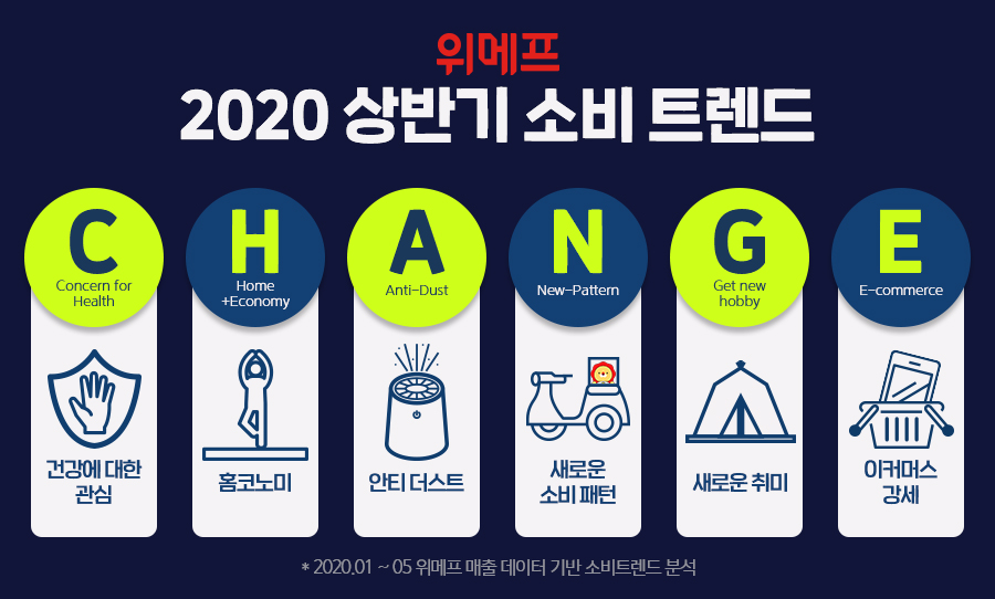 ▲2020 상반기 소비 트렌드 (사진제공=위메프)