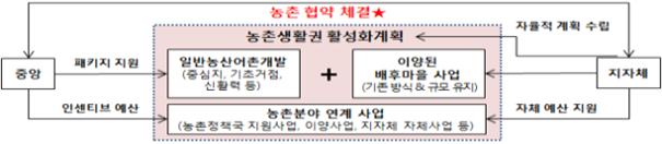▲농촌협약  구상(안). (자료제공=농림축산식품부)