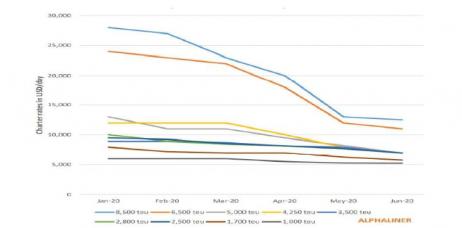 ▲글로벌 해운시장 용선료 추이  (알파라이너)