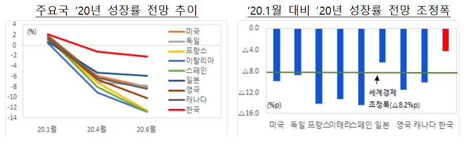 ▲국제통화기금(IMF) '세계경제 전망 수정'. (자료=기획재정부)