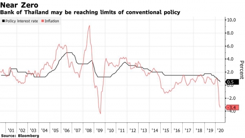 ▲태국 기준금리와 소비자물가 상승률 추이. 검은색:기준금리/빨간색:소비자물가 상승률. 출처 블룸버그
