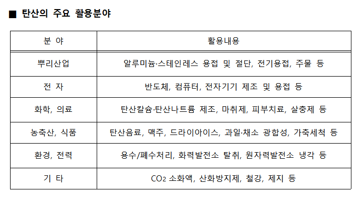 ▲탄산가스의 주요 활용분야를 나타낸 표다.  (출처=한국고압가스공업협동조합연합회)