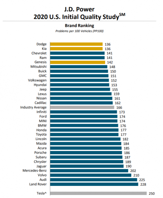 ▲2020 미국 신차품질 조사에서 기아차가 닷지와 함께 공동 1위에 이름을 올렸다. 현대차는 지난해보다 2단계 떨어진 9위에 이름을 올렸다.  (사진제공=JD파워)