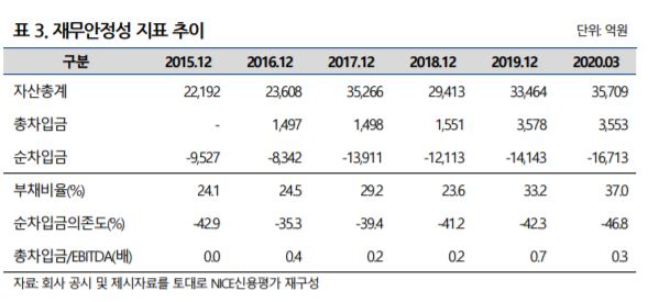 ▲엔씨소프트  주요 재무지표 (나이스신용평가)