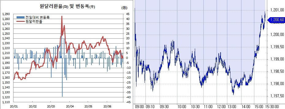 ▲오른쪽은 원달러 환율 장중 흐름 (한국은행, 체크)