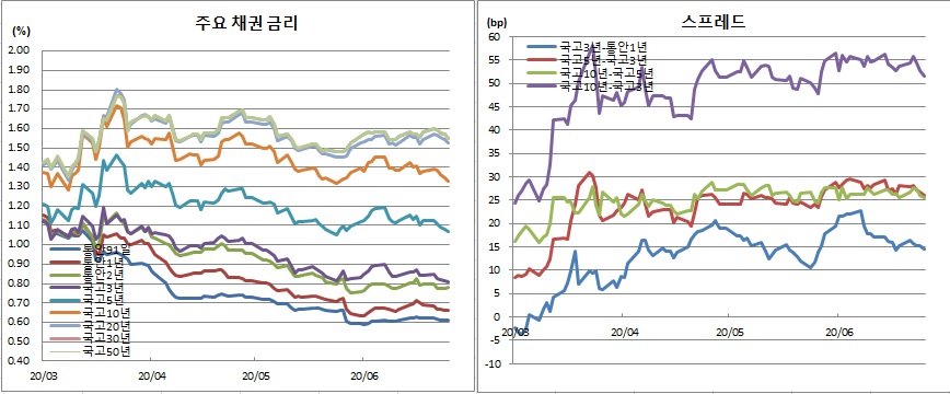(금융투자협회)