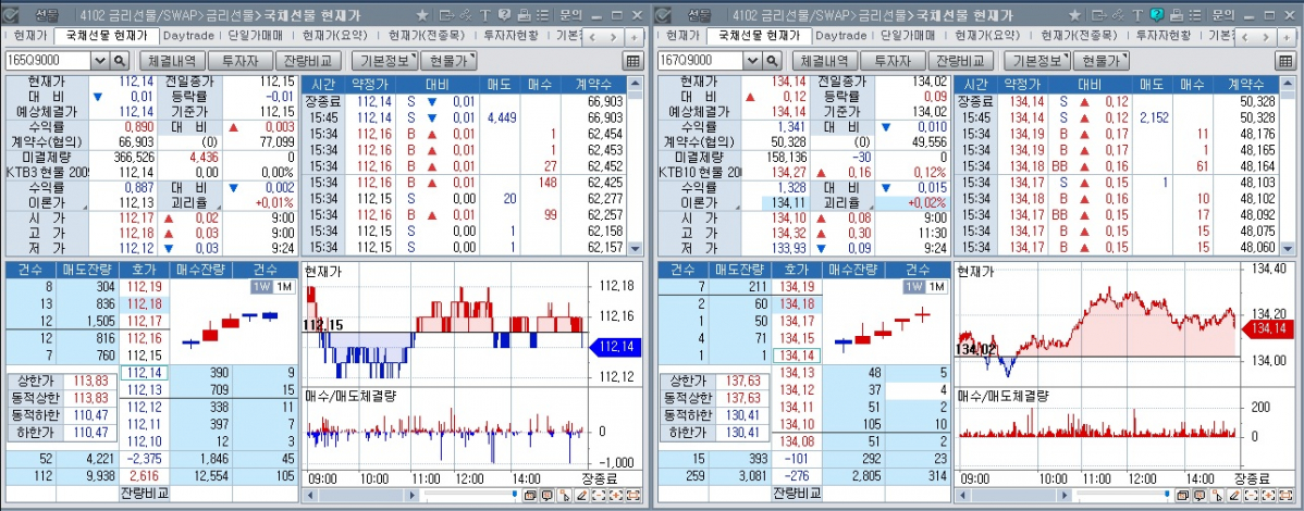 ▲국채선물 장중 흐름. 왼쪽은 3년선물, 오른쪽은 10년선물 (체크)